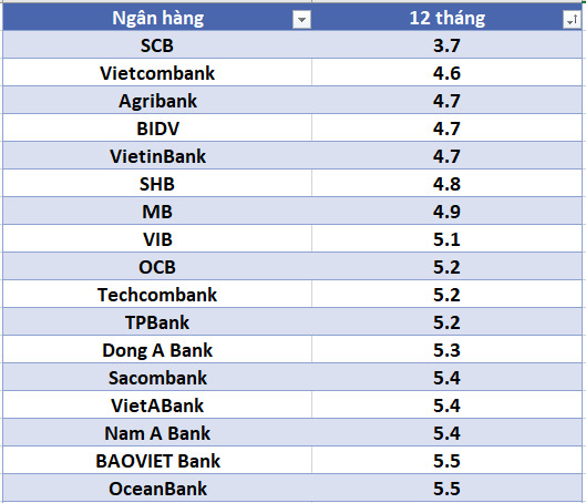 Lãi suất ngân hàng hôm nay 21.8: Liên tục xuất hiện mốc 6%