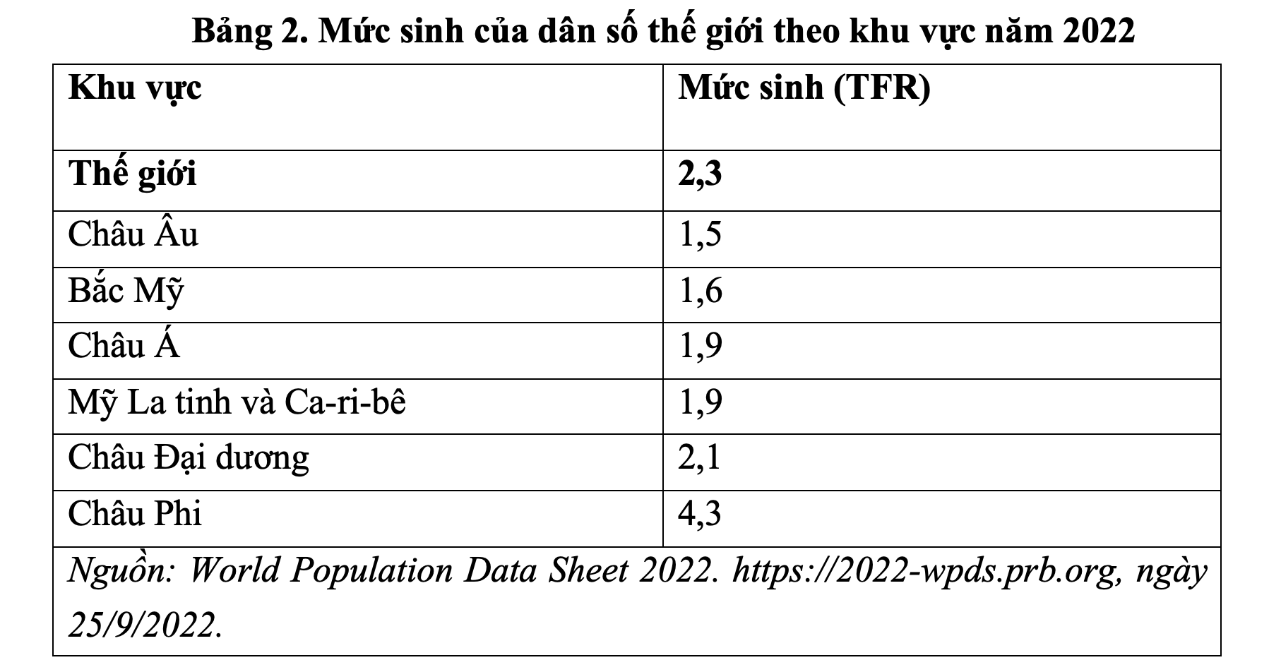 Tổng quan về tình hình dân số thế giới năm 2022