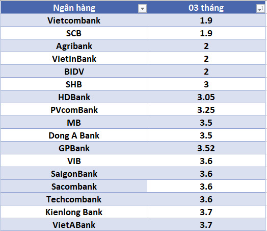 Lãi suất ngân hàng hôm nay 21.8: Liên tục xuất hiện mốc 6%