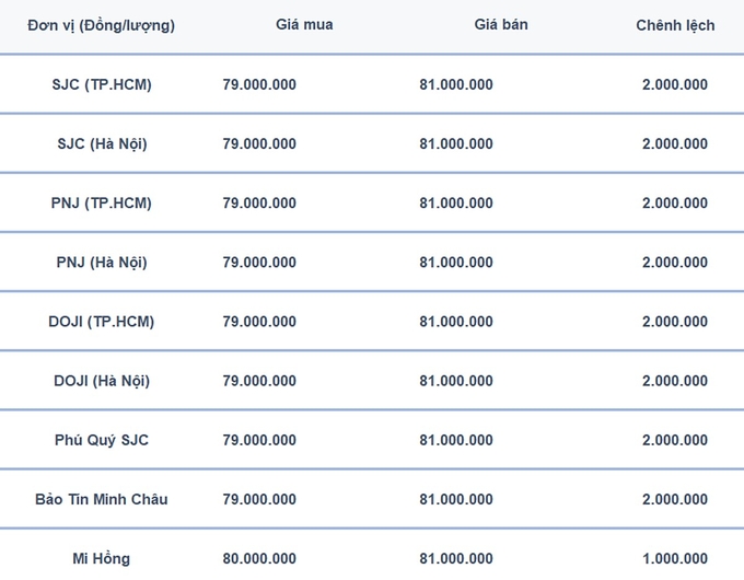 Bảng giá vàng 9999 24K 18K SJC DOJI PNJ hôm nay 22/8/2024