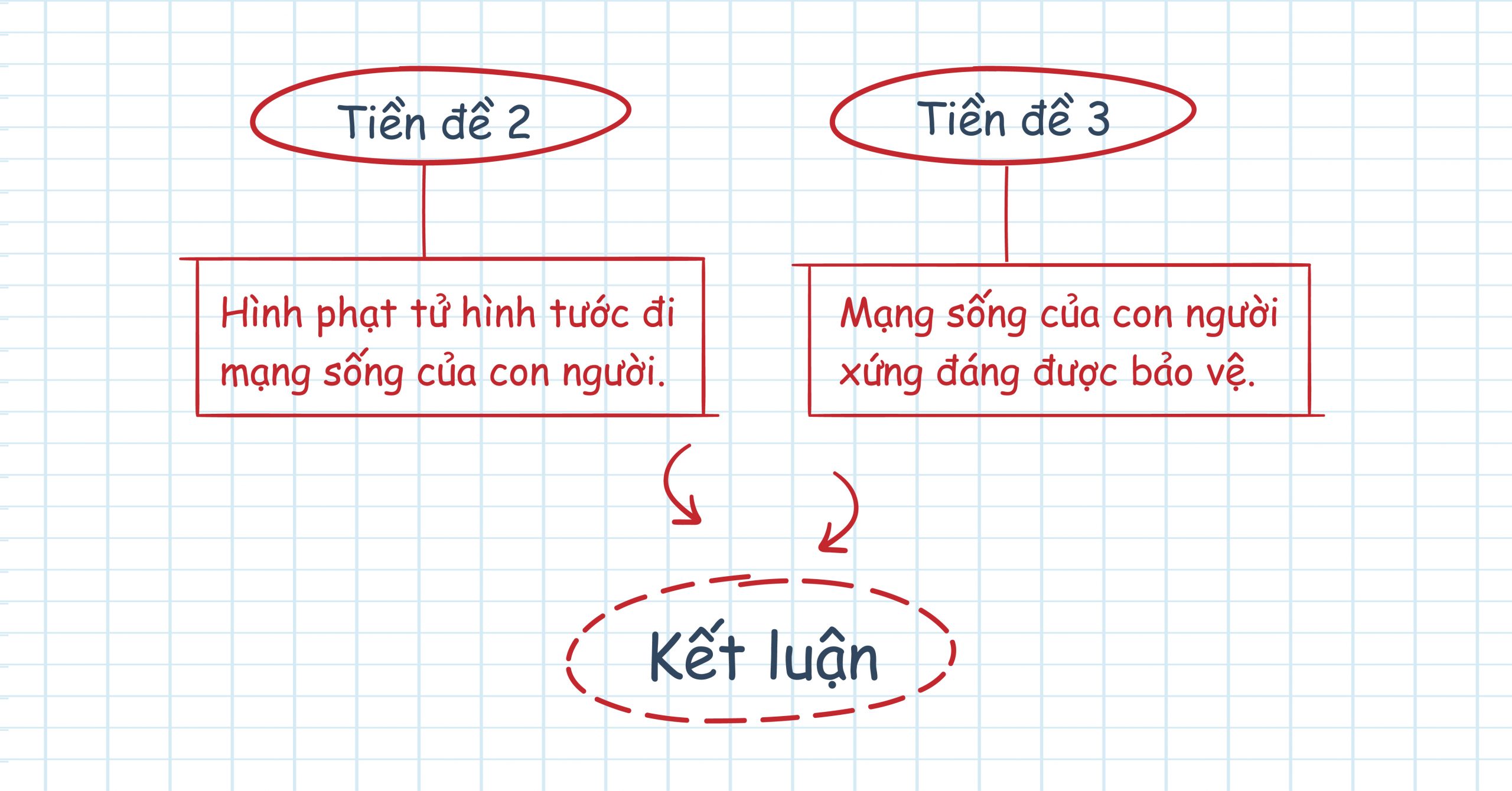 Tiền đề phụ thuộc và cách ứng dụng trong xây dựng lập luận