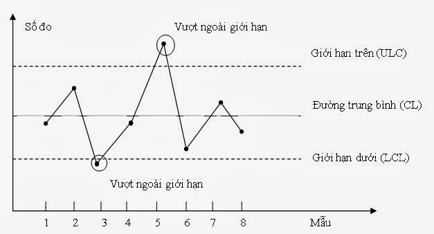 Biểu đồ kiểm soát: Định nghĩa, lợi ích và phân loại Control Chart