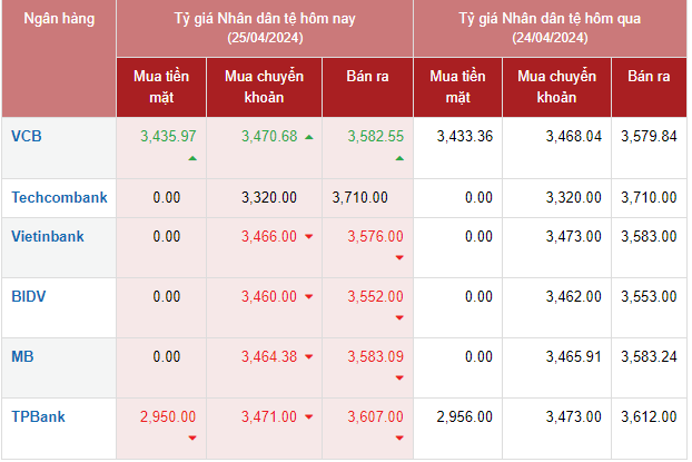 Tỷ giá Nhân dân tệ hôm nay 25/4/2024: Vietcombank tăng giá mua bán CNY; CNY tại MB, Vietinbank giảm chiều bán