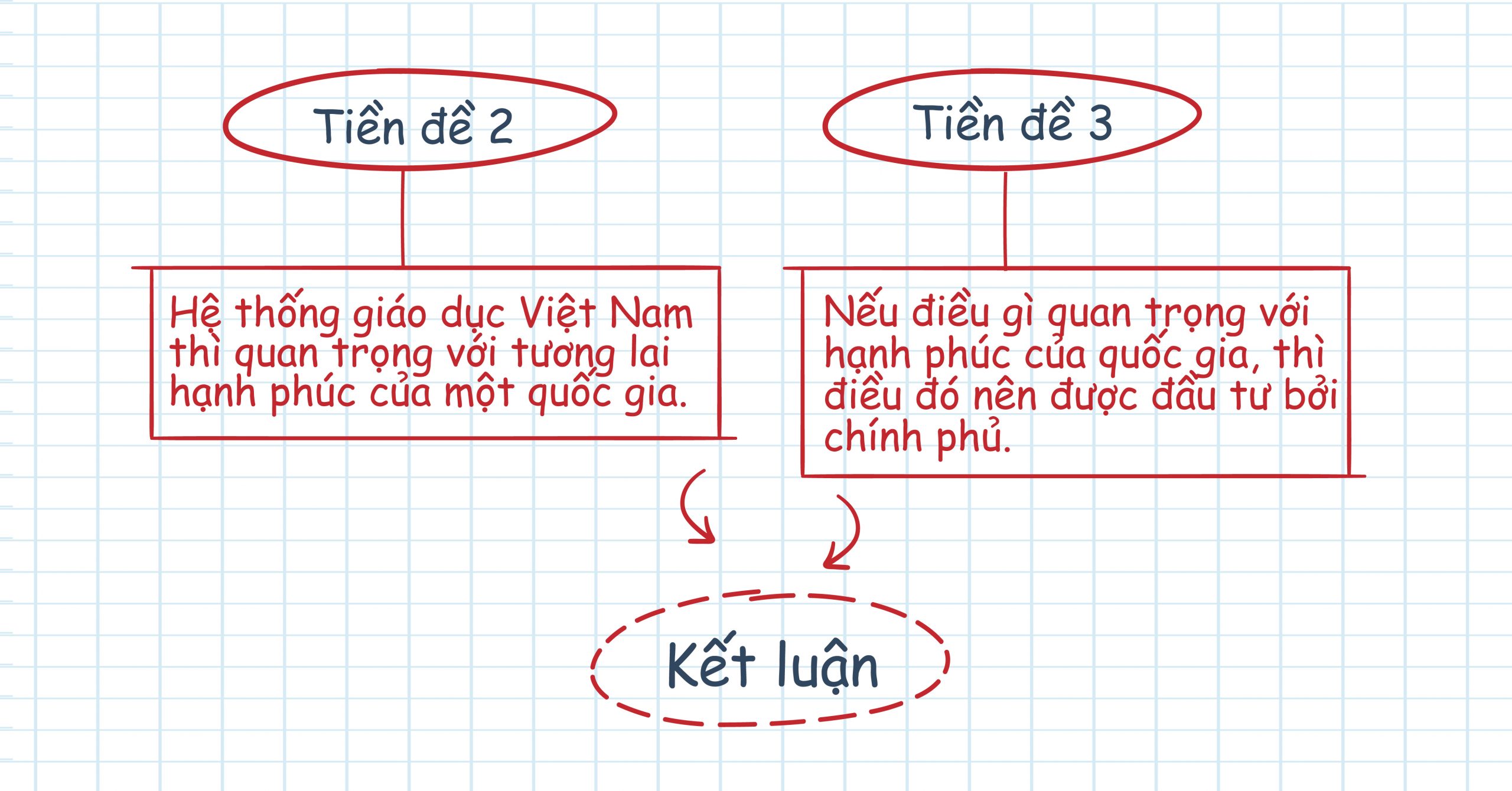 Tiền đề phụ thuộc và cách ứng dụng trong xây dựng lập luận