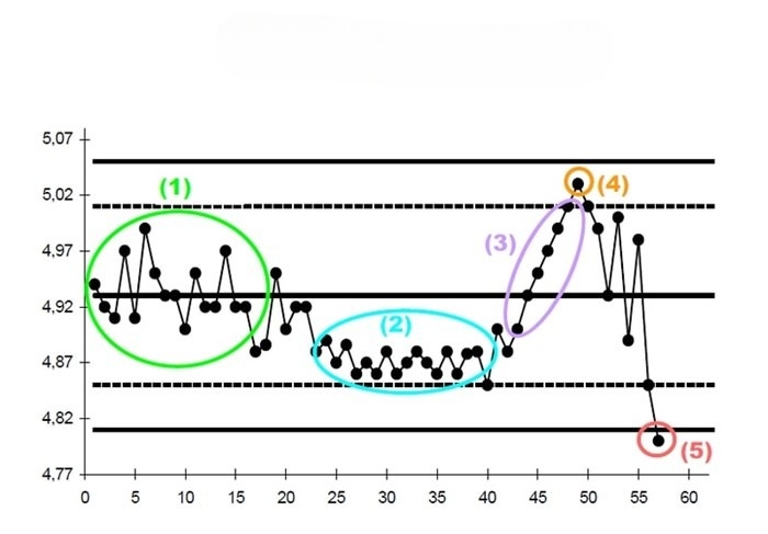 Biểu đồ kiểm soát: Định nghĩa, lợi ích và phân loại Control Chart