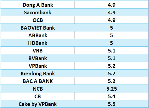 Lãi suất ngân hàng hôm nay 22.8: Thêm ngân hàng tăng lãi