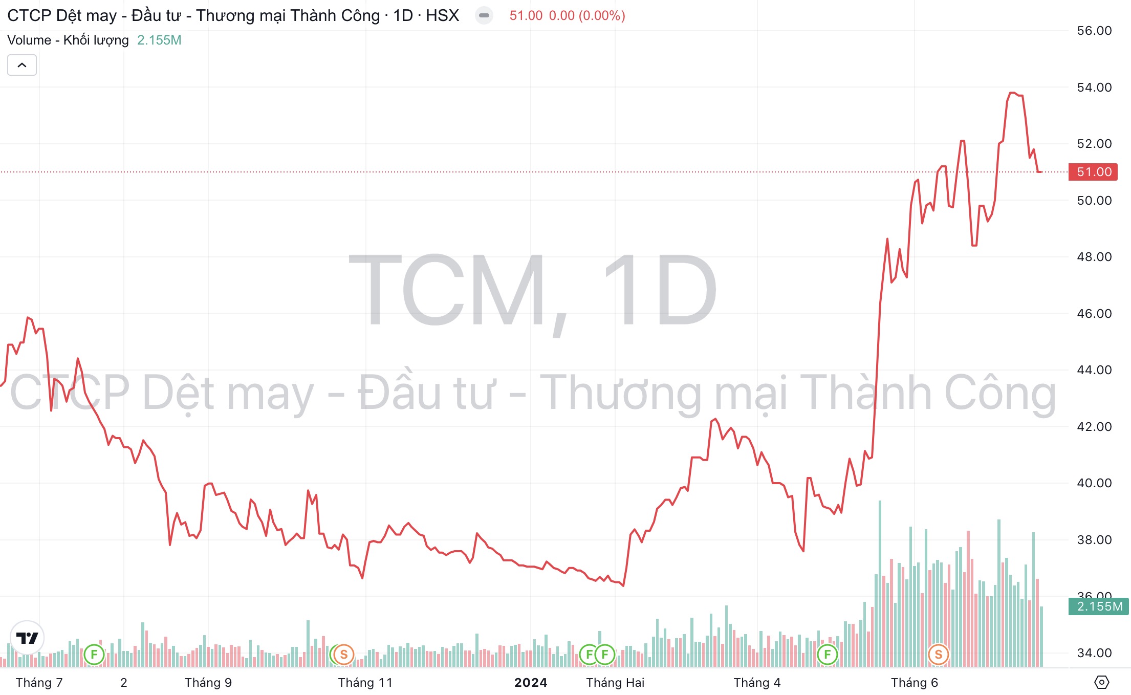 Dệt may Thành Công (TCM): Lãi tháng 6/2024 tăng 624%, hoàn thành 85% mục tiêu lãi cả năm