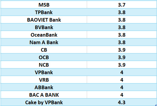 Lãi suất ngân hàng hôm nay 22.8: Thêm ngân hàng tăng lãi