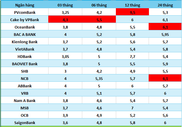 Lãi suất ngân hàng hôm nay 22.8: Thêm ngân hàng tăng lãi