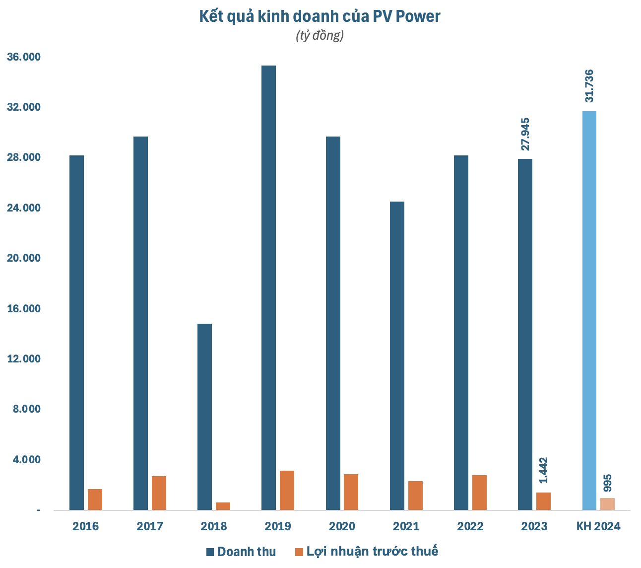 Người nhà Kiểm toán nội bộ PV Power lên tiếng về việc mua “chui” cổ phiếu POW, lý do gây bất ngờ