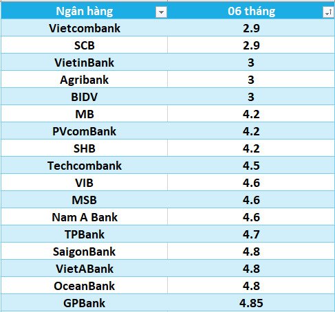 Lãi suất ngân hàng hôm nay 22.8: Thêm ngân hàng tăng lãi