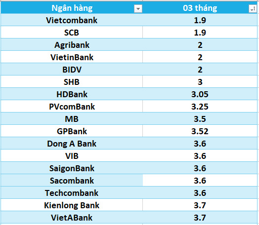 Lãi suất ngân hàng hôm nay 22.8: Thêm ngân hàng tăng lãi