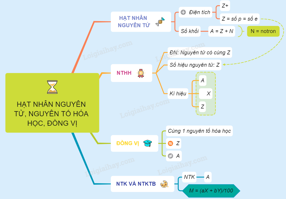 Lý thuyết hạt nhân nguyên tử, nguyên tố hoá học, đồng vị</>