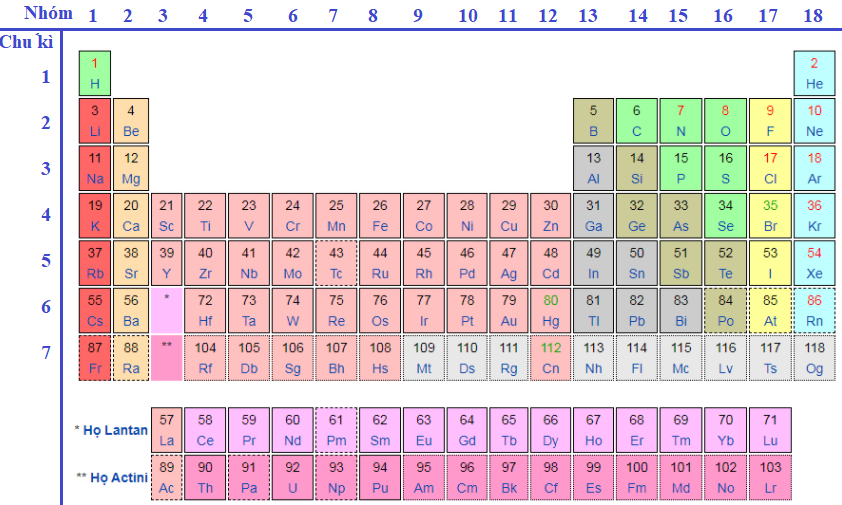 Bảng tuần hoàn các nguyên tố hóa học lớp 8, 9, 10 mới nhất!