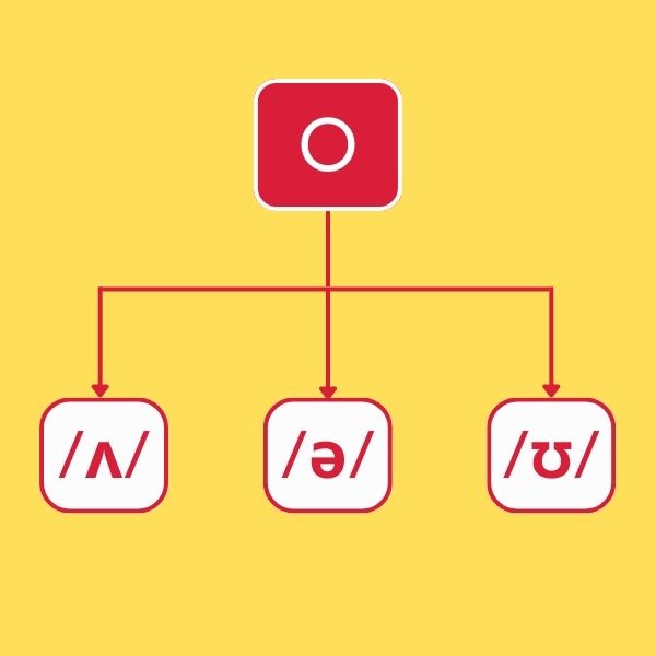 Cách phát âm chữ cái O trong tiếng Anh - Các cách đọc & nhận biết