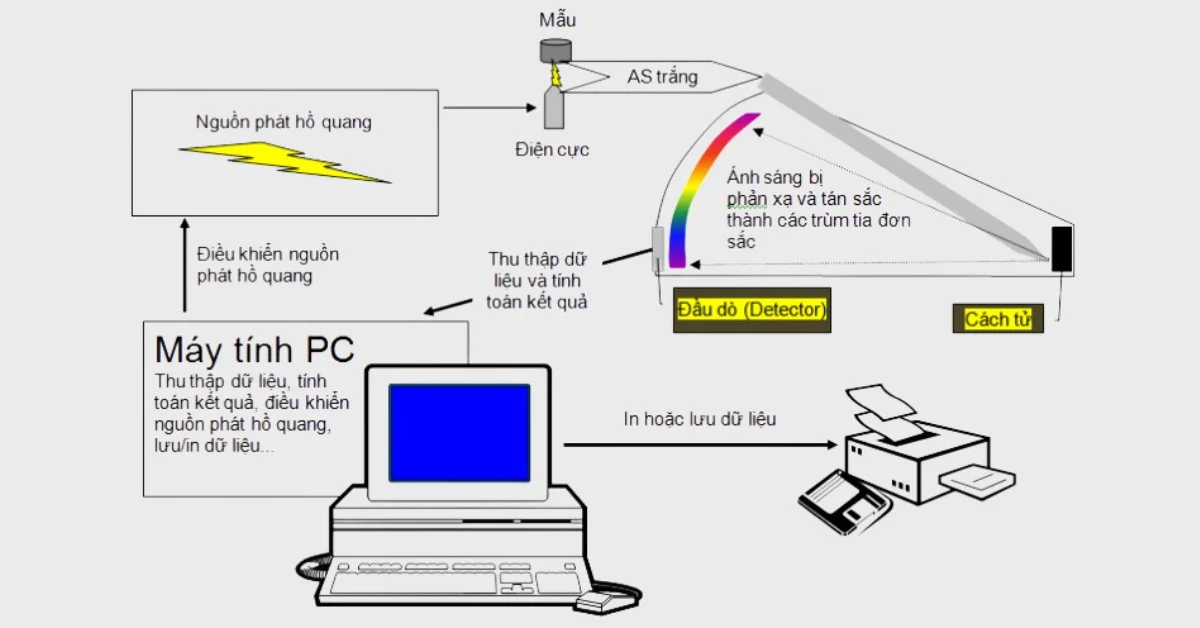 Máy quang phổ là gì? Cấu tạo, nguyên lý hoạt động và phân loại
