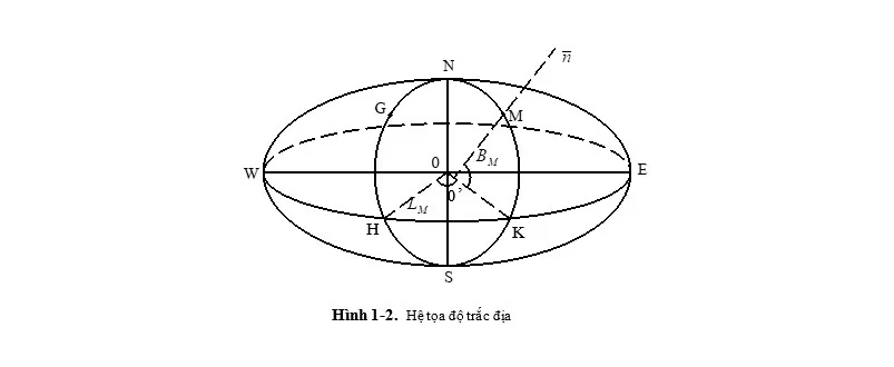 Các Hệ Tọa Độ Dùng Trong Trắc Địa