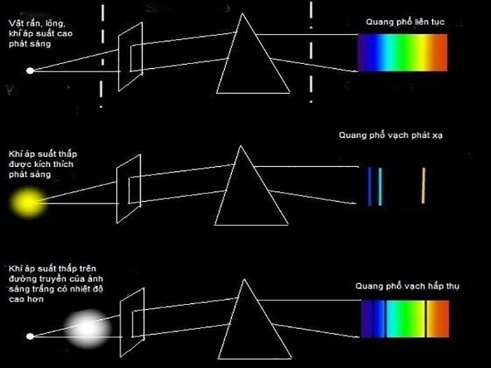 Quang phổ liên tục của một vật là gì? Phụ thuộc vào yếu tố nào?