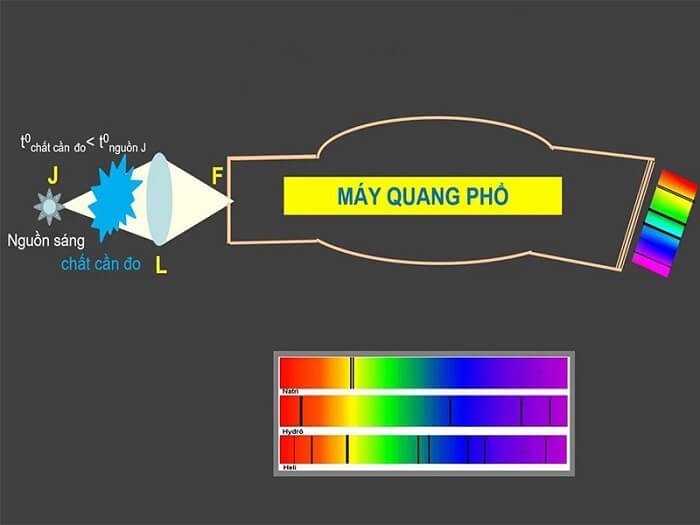 Quang phổ liên tục của một vật là gì? Phụ thuộc vào yếu tố nào?