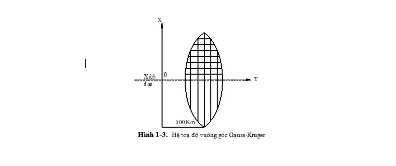 Các Hệ Tọa Độ Dùng Trong Trắc Địa