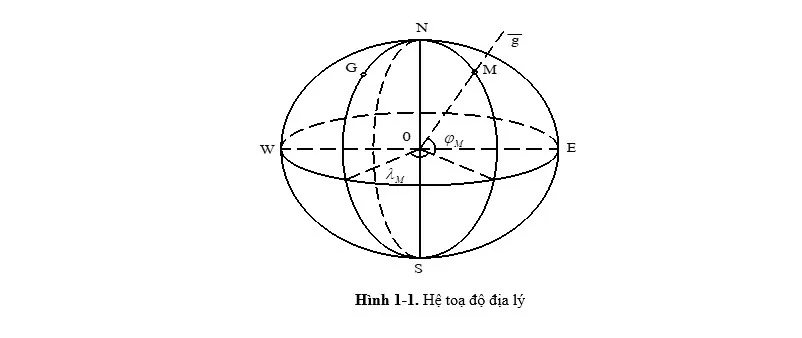 Các Hệ Tọa Độ Dùng Trong Trắc Địa