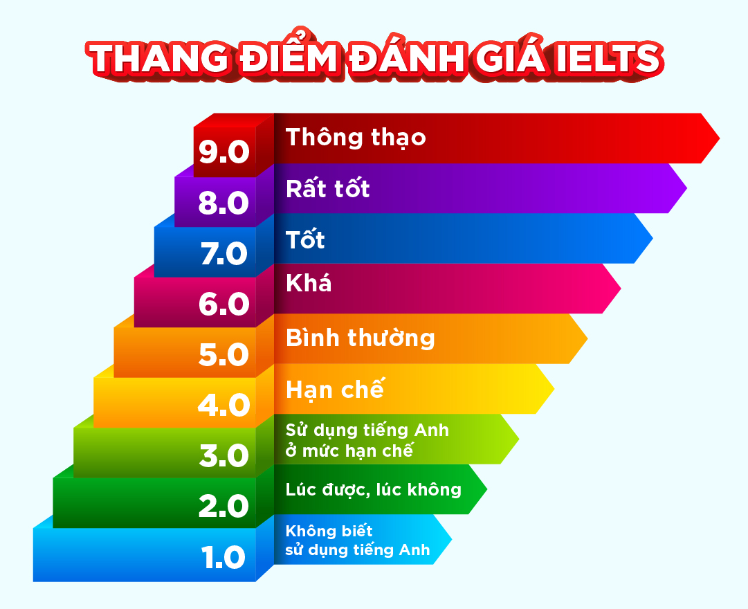 QUY ĐỔI SỐ CÂU TRẢ LỜI ĐÚNG SANG BAND ĐIỂM IELTS CHI TIẾT NHẤT