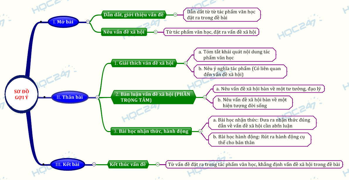 Sơ đồ cấu trúc một bài văn nghị luận xã hội