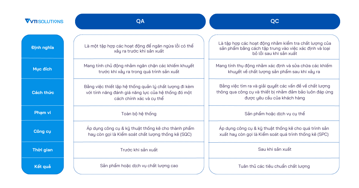 QA Là Gì? QC Là Gì? Sự khác nhau giữa QA và QC