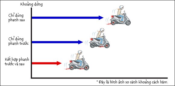 Hệ thống phanh ABS khác CBS thế nào, phanh nào an toàn hơn?