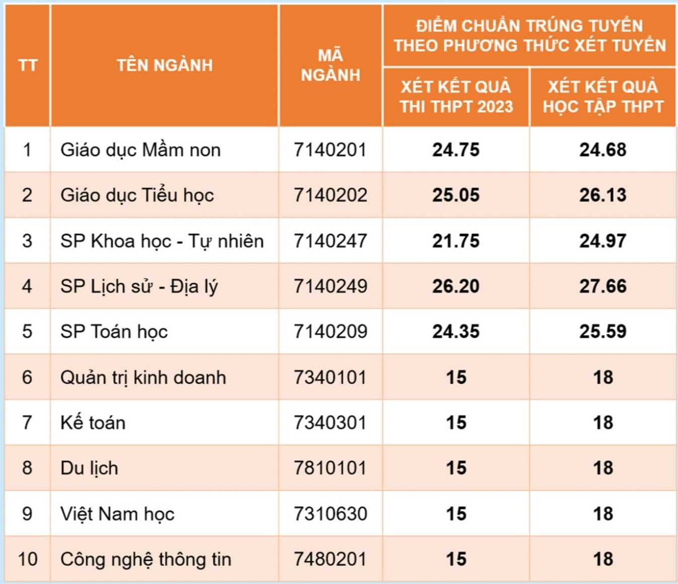 Điểm chuẩn đại học 2023 của các trường đào tạo sư phạm trên cả nước