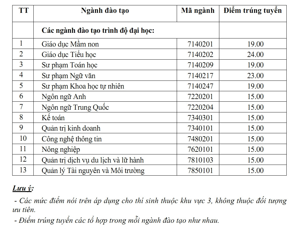 Điểm chuẩn đại học 2023 của các trường đào tạo sư phạm trên cả nước