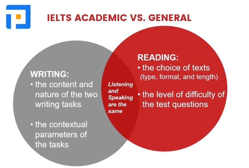 IELTS Academic & General Training (Học thuật & Tổng quát) là gì?