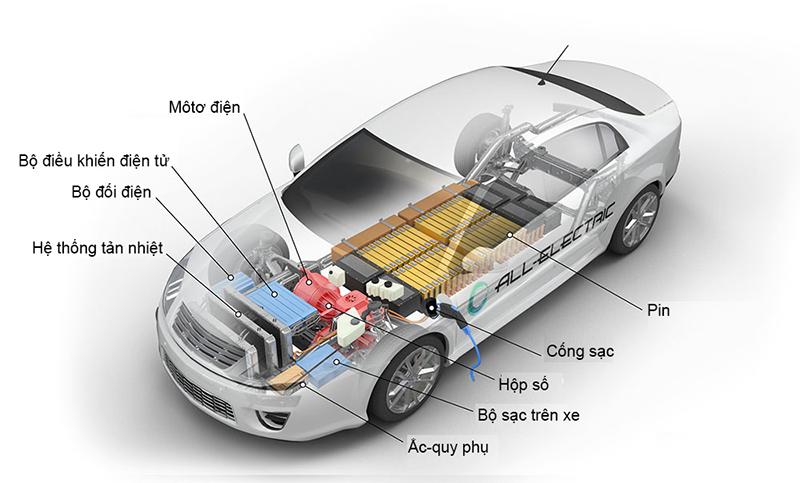 Nguyên Lý Hoạt Động & Cấu Tạo Xe Ô Tô Điện Chi Tiết A-Z