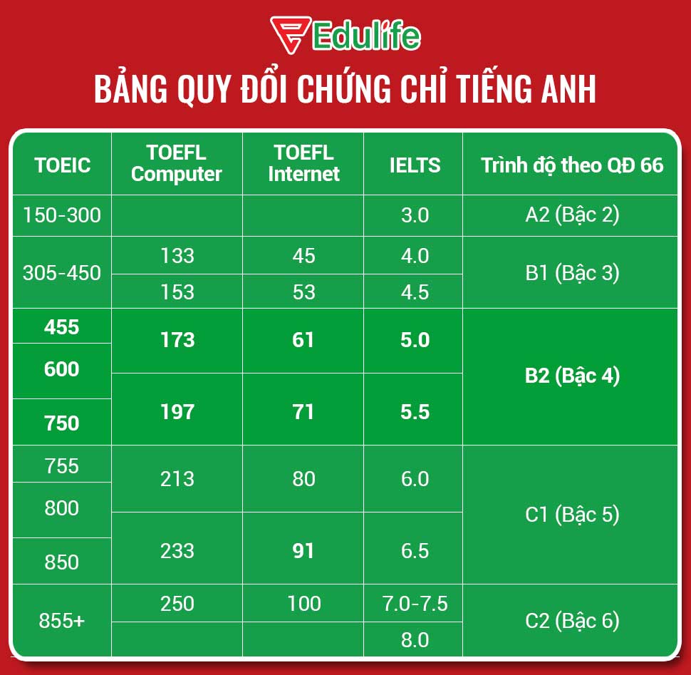 Chứng chỉ tiếng Anh B2 thông tin từ A - Z cập nhật 2024