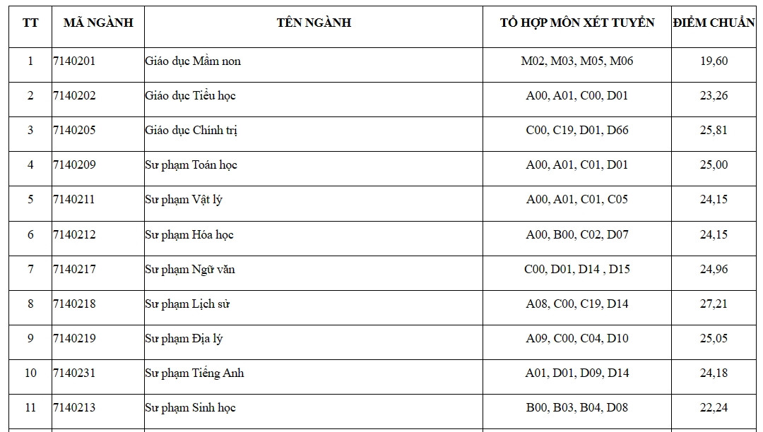 Điểm chuẩn đại học 2023 của các trường đào tạo sư phạm trên cả nước