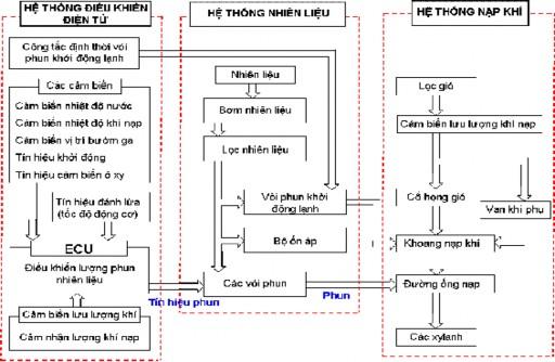 Sơ Đồ Cấu Tạo Và Nguyên Lý Hoạt Động Của Hệ Thống Phun Xăng Điện Tử