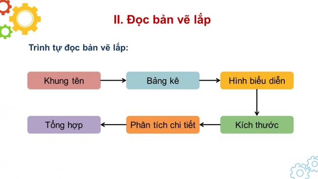 Trình tự đọc bản vẽ chi tiết Nêu trình tự đọc bản vẽ lắp