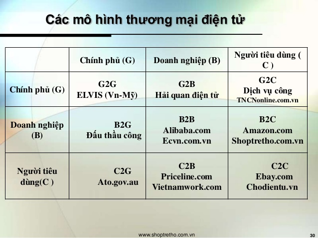 E-commerce là gì? Sự phát triển của ngành Thương Mại Điện Tử