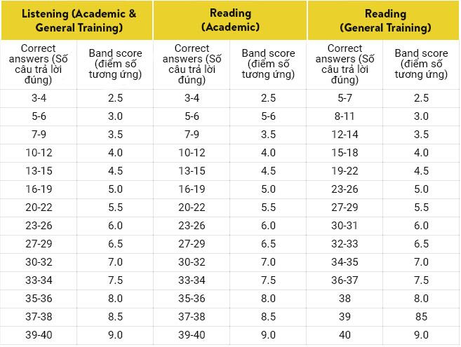 IELTS Academic & General Training (Học thuật & Tổng quát) là gì?