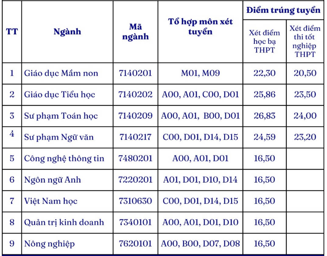 Điểm chuẩn đại học 2023 của các trường đào tạo sư phạm trên cả nước