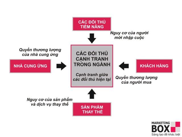 Phân tích môi trường ngành- Mô hình 5 áp lực cạnh tranh - Quản trị chiến lược ( P3)