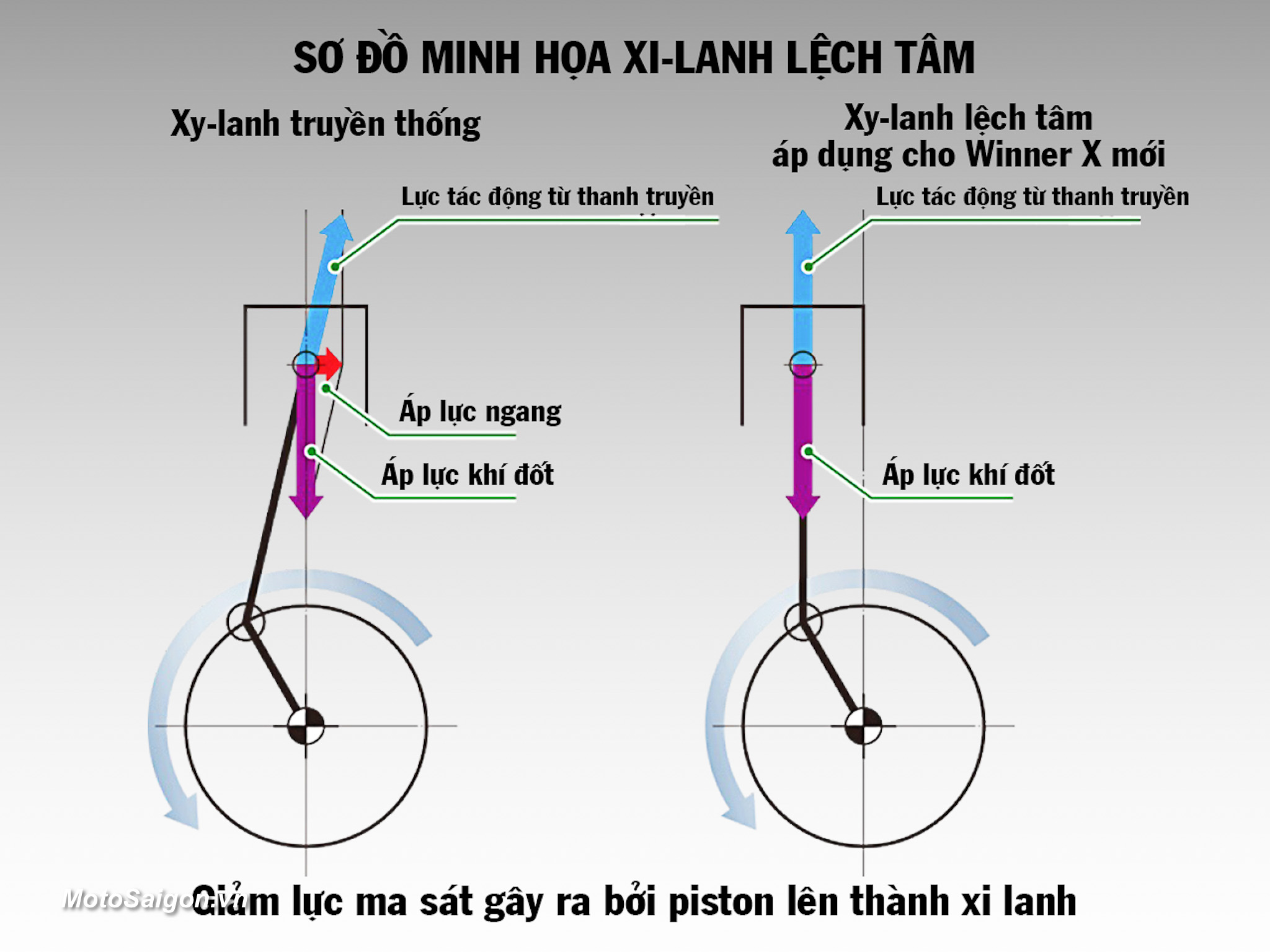 Đánh giá xe Honda Winner X 2024 v4 ưu nhược điểm xilanh lệch tâm