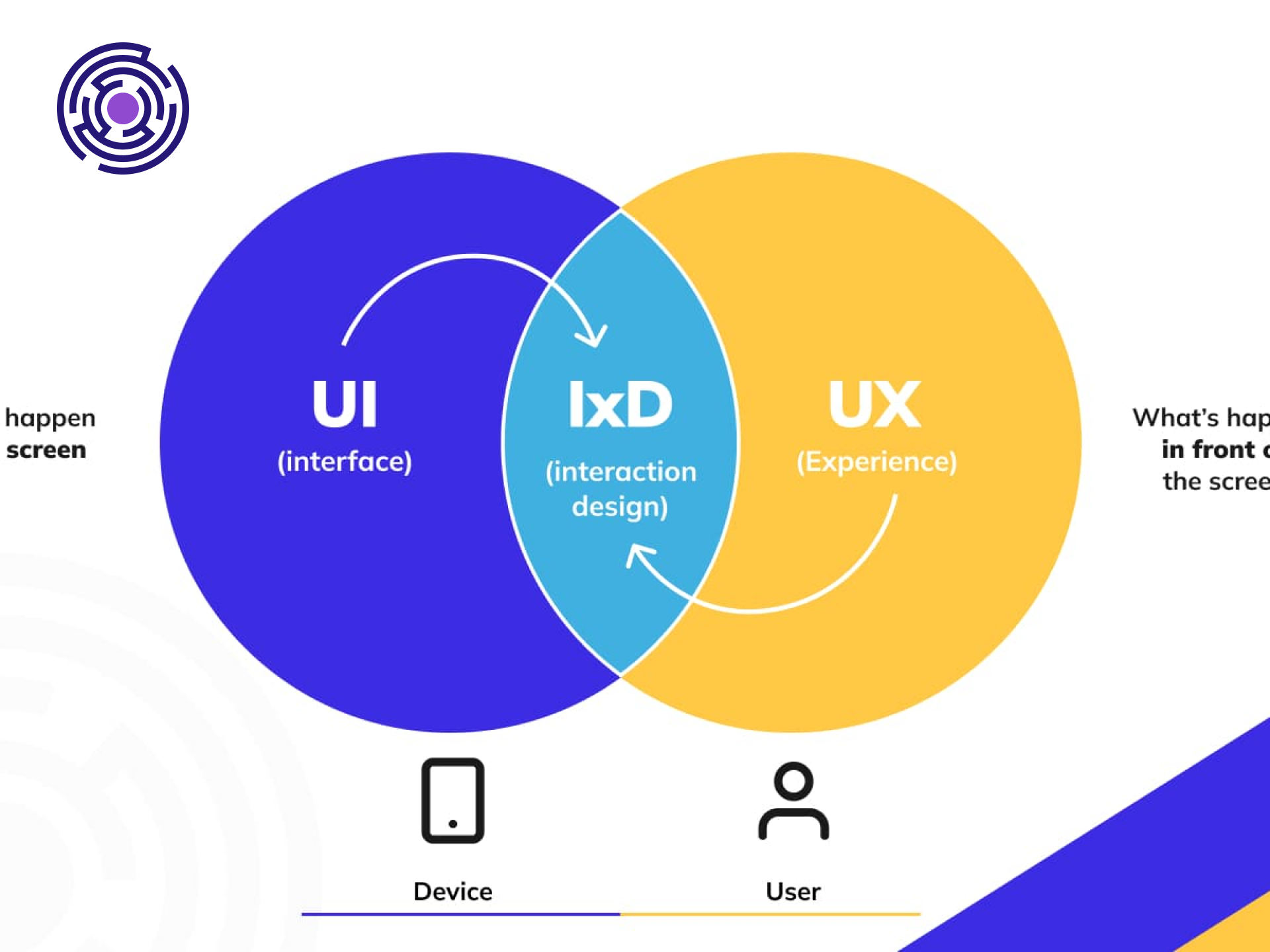 Sự khác biệt giữa UI UX design là gì, bạn đã biết?