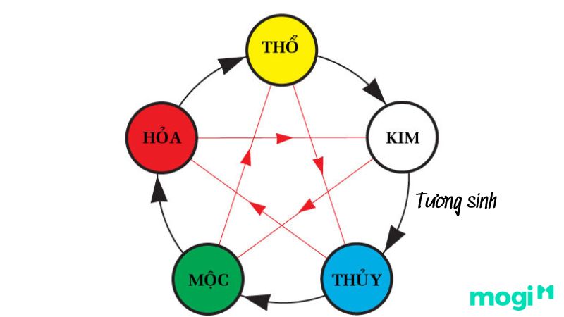 Đặt Tên Con Theo Ngũ Hành Và Nguyên Tắc Cơ Bản Cần Biết Trong Tử Vi